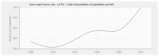 Le Pin : Cubic interpolation of population growth